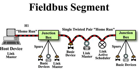 foundation fieldbus junction box specification|foundation fieldbus wiring diagram.